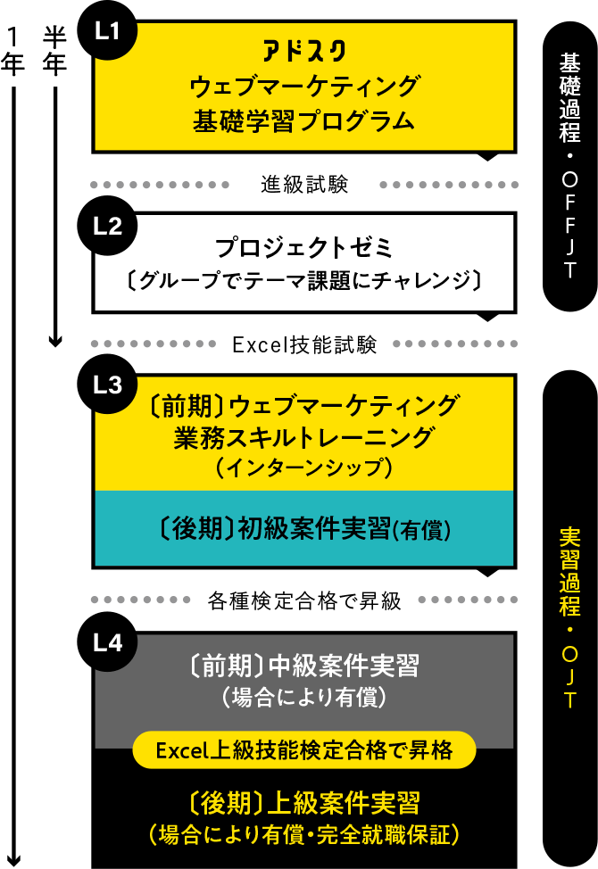 基礎課程・ OFFJT L1 ウェブマーケティング基礎学習プログラム L2 プロジェクトゼミ[グループでテーマ課題にチャレンジ]  実習過程・OJT L3 [前期] ウェブマーケティング業務スキルトレーニング （インターンシップ）[後期]初級案件実習（有償） L4 [前期] 中級案件実習（場合により有償） Excel 超級技能検定合格で昇格 [後期]上級案件実習（場合により有償・完全就職保証）