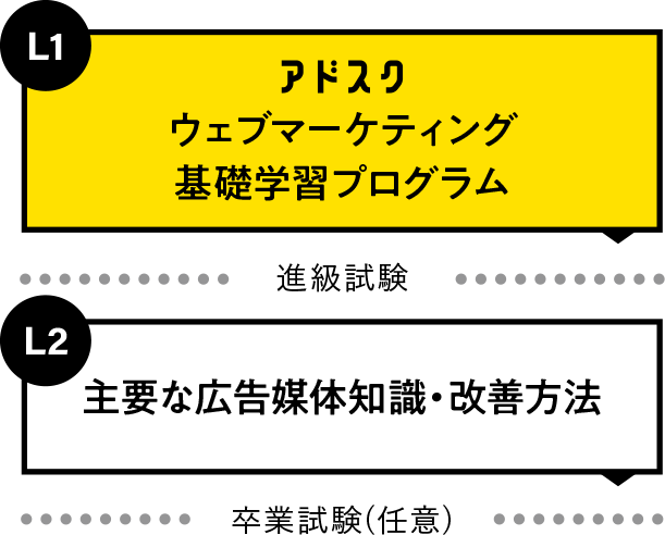 L1 アドスク ウェブマーケティング基礎学習プログラム  L2 主要な広告媒体知識・改善方法