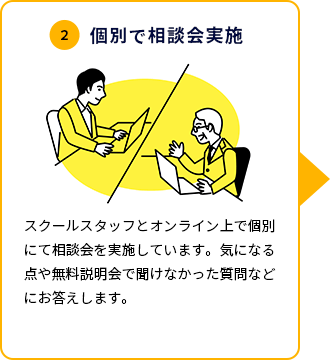 2 個別で相談会実施 スクールスタッフドオンライン上で個別にて相談会を実施しています。気になる点や無料説明会で聞けなかった質問などにお答えします。