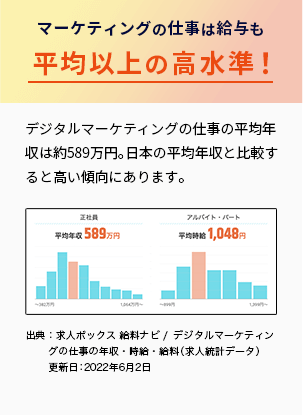 マーケティングの仕事は給与も平均以上の高水準!デジタルマーケティングの仕事の平均年収は約589万円。日本の平均年収と比較すると高い傾向にあります。出典： 求人ボックス 給料ナビ/デジタルマーケティングの仕事の年収・時給・給料（求人統計データ） 